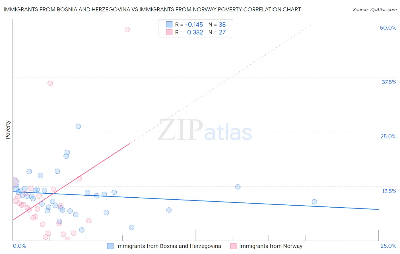 Immigrants from Bosnia and Herzegovina vs Immigrants from Norway Poverty