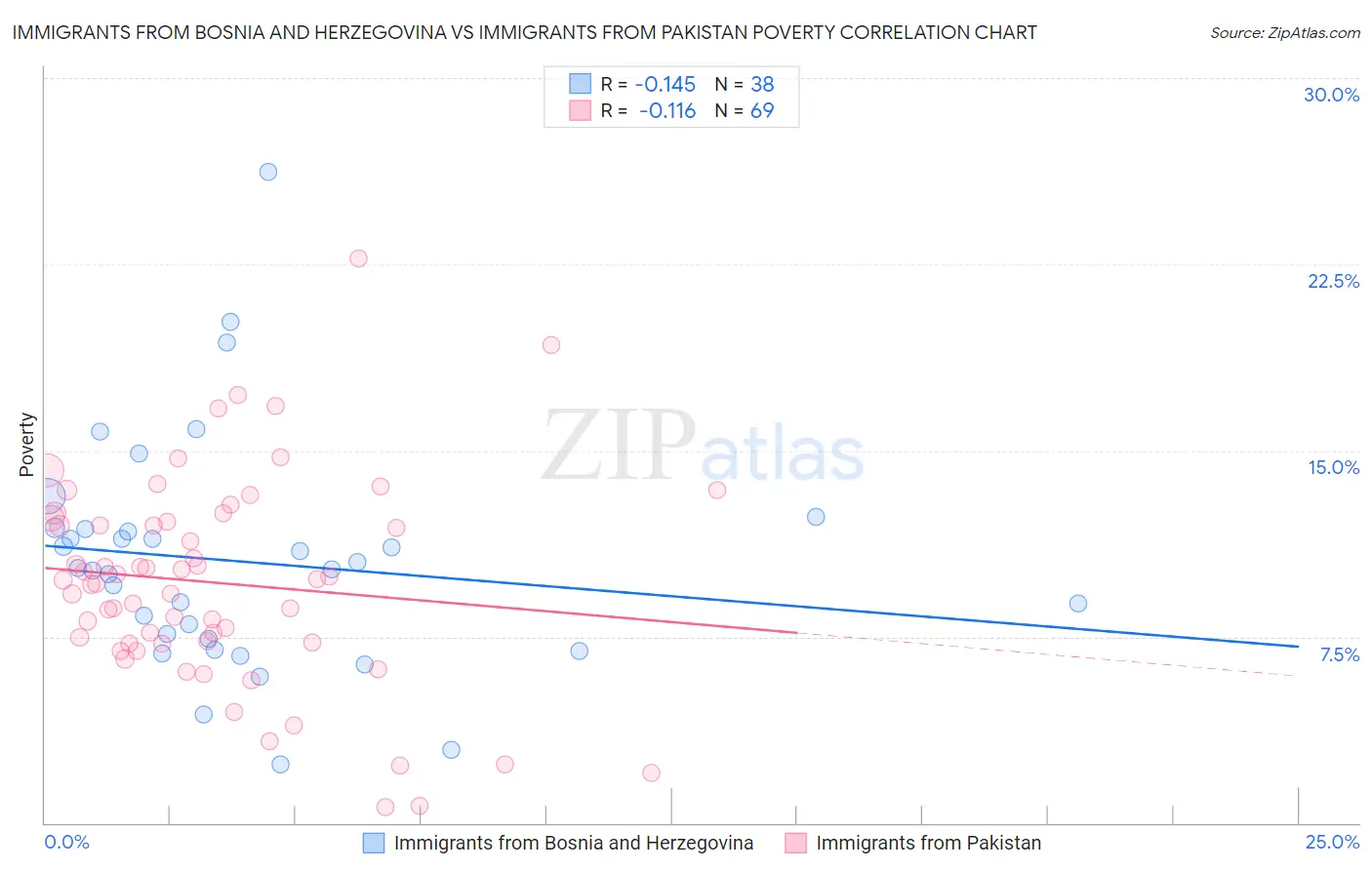 Immigrants from Bosnia and Herzegovina vs Immigrants from Pakistan Poverty