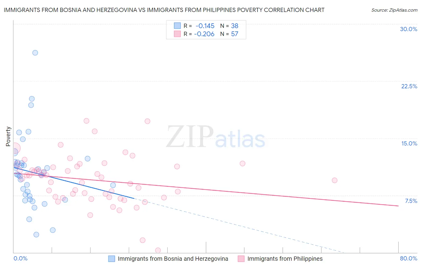 Immigrants from Bosnia and Herzegovina vs Immigrants from Philippines Poverty