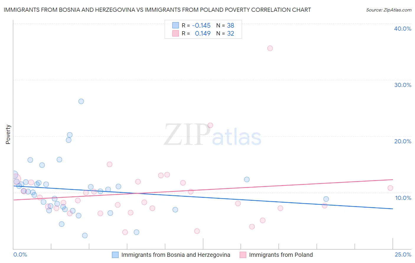Immigrants from Bosnia and Herzegovina vs Immigrants from Poland Poverty
