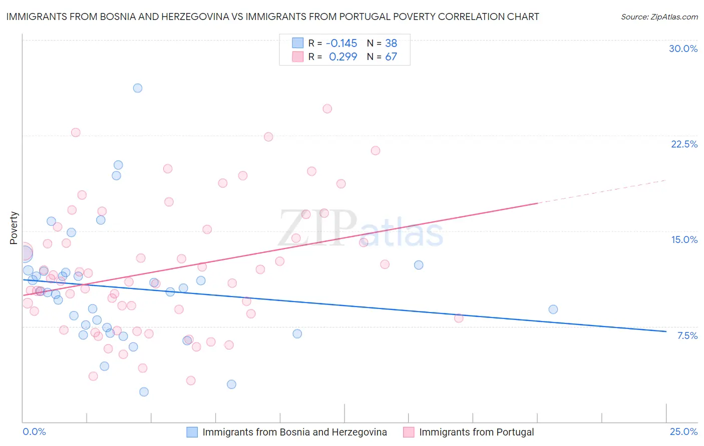 Immigrants from Bosnia and Herzegovina vs Immigrants from Portugal Poverty