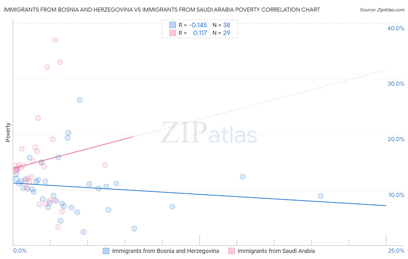 Immigrants from Bosnia and Herzegovina vs Immigrants from Saudi Arabia Poverty