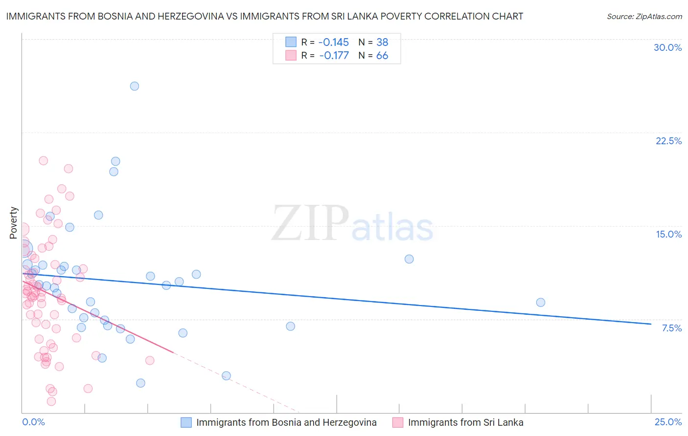 Immigrants from Bosnia and Herzegovina vs Immigrants from Sri Lanka Poverty