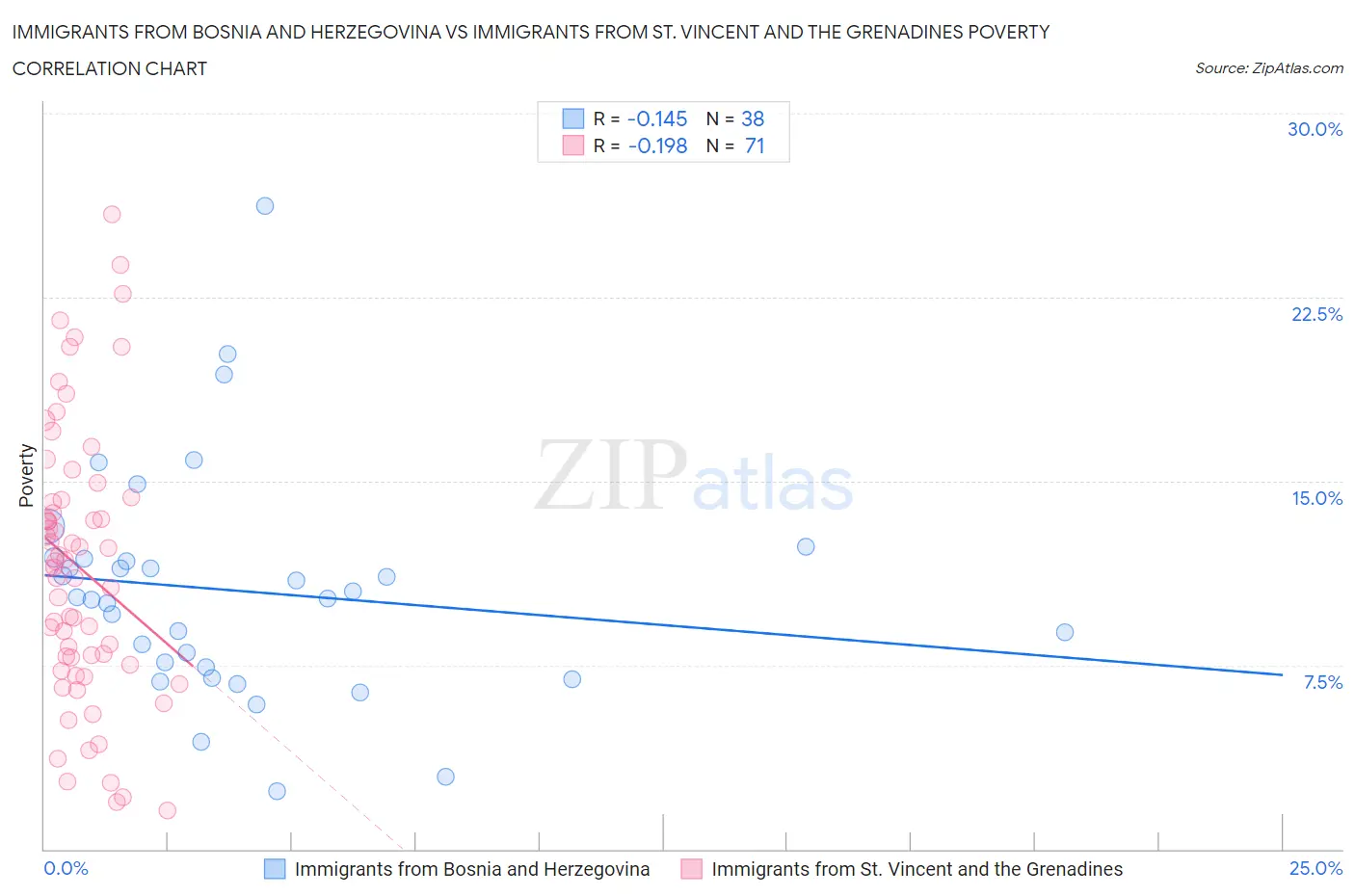 Immigrants from Bosnia and Herzegovina vs Immigrants from St. Vincent and the Grenadines Poverty