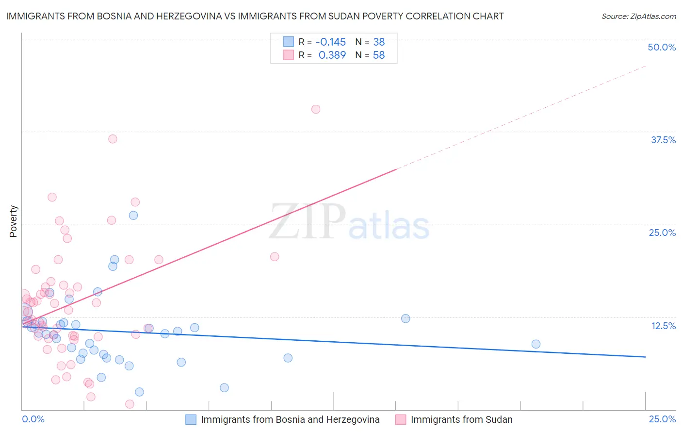 Immigrants from Bosnia and Herzegovina vs Immigrants from Sudan Poverty