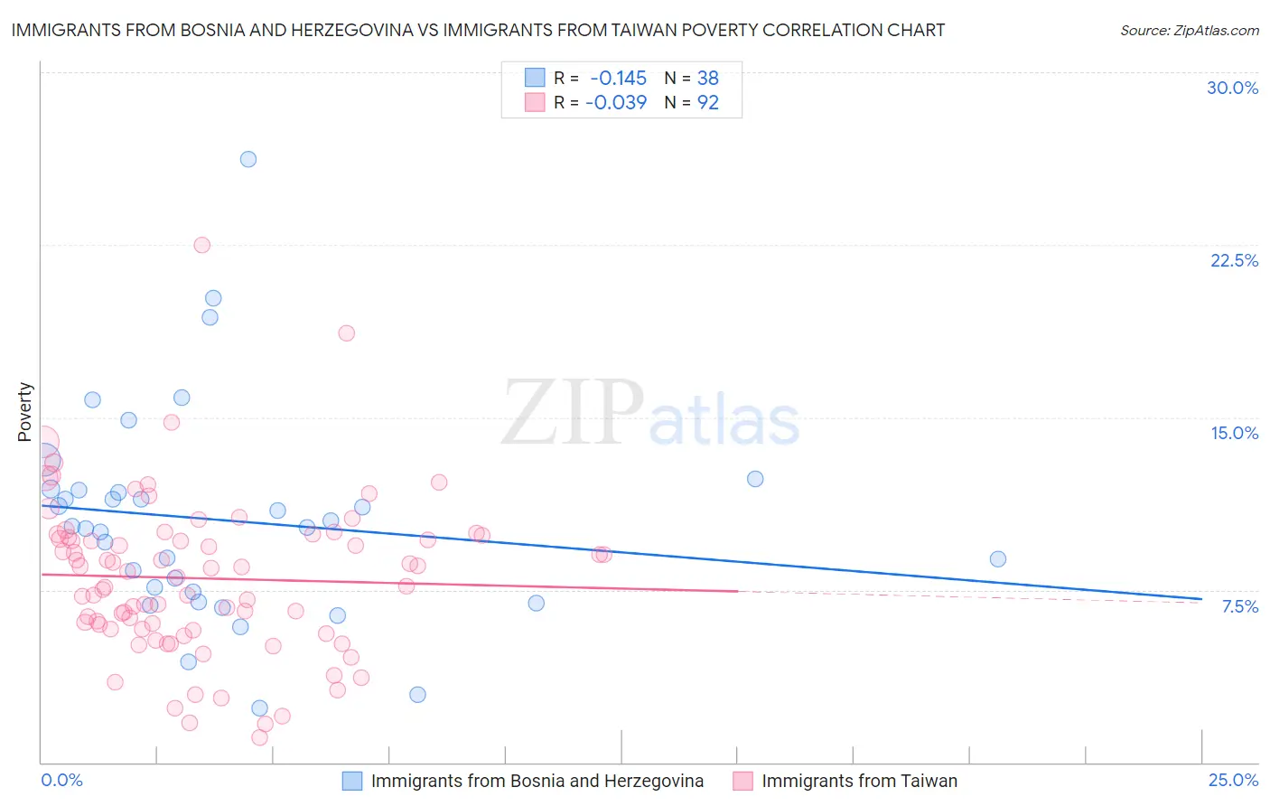Immigrants from Bosnia and Herzegovina vs Immigrants from Taiwan Poverty