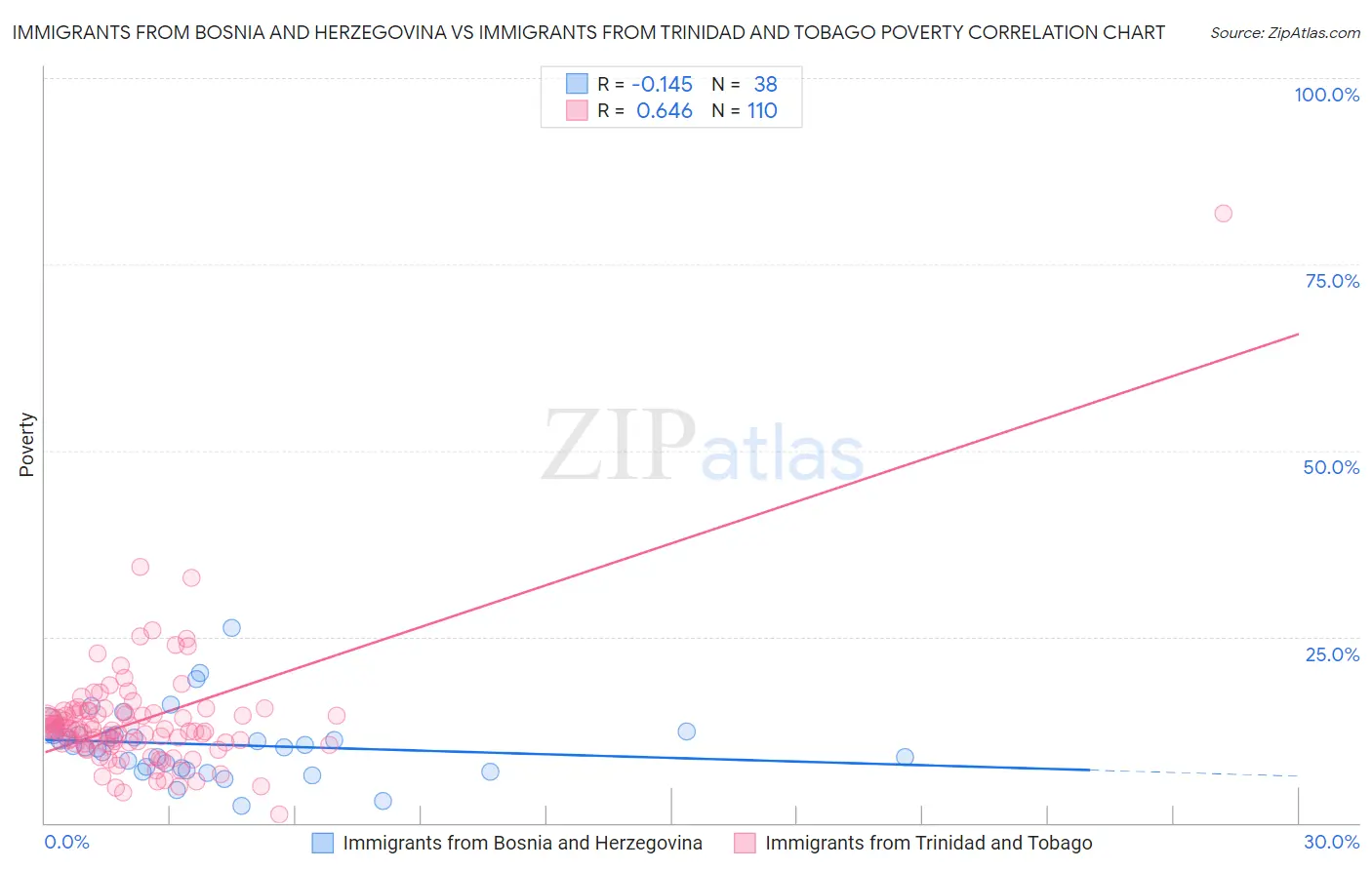 Immigrants from Bosnia and Herzegovina vs Immigrants from Trinidad and Tobago Poverty