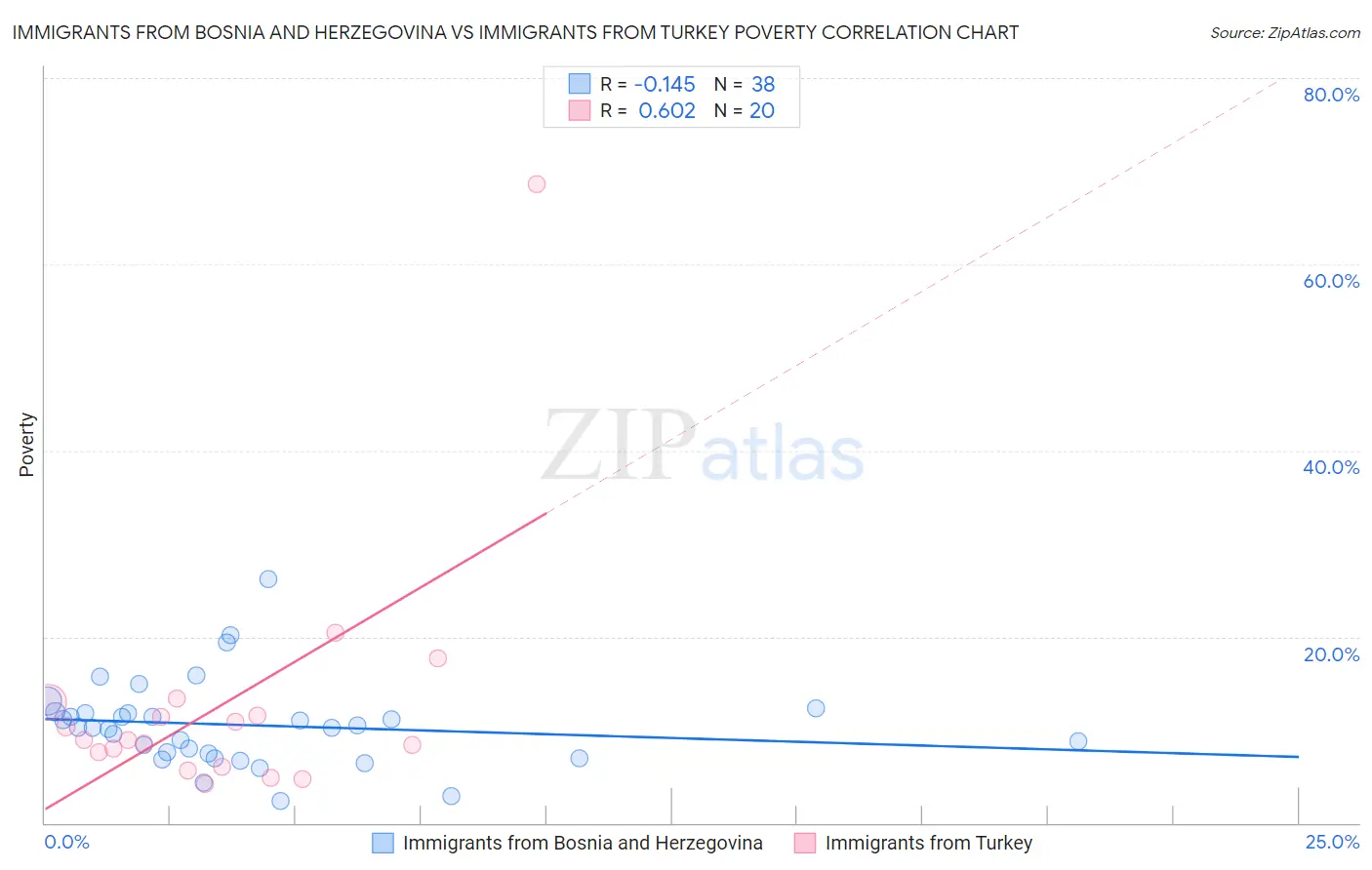 Immigrants from Bosnia and Herzegovina vs Immigrants from Turkey Poverty