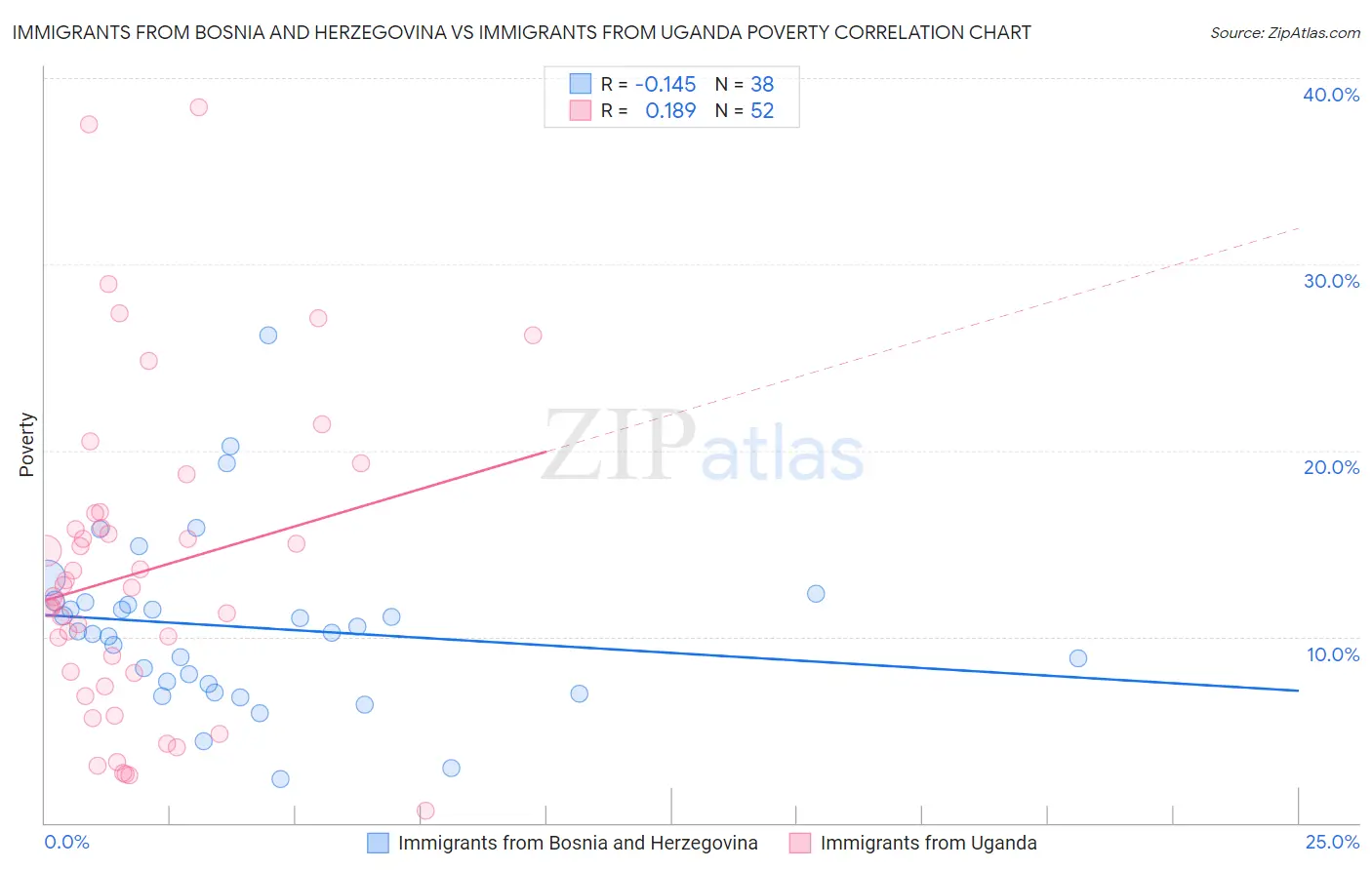 Immigrants from Bosnia and Herzegovina vs Immigrants from Uganda Poverty