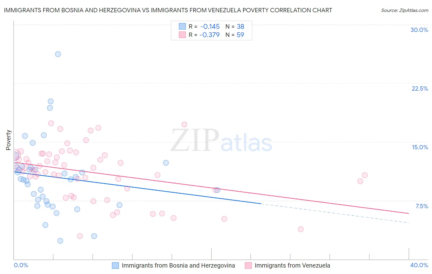 Immigrants from Bosnia and Herzegovina vs Immigrants from Venezuela Poverty