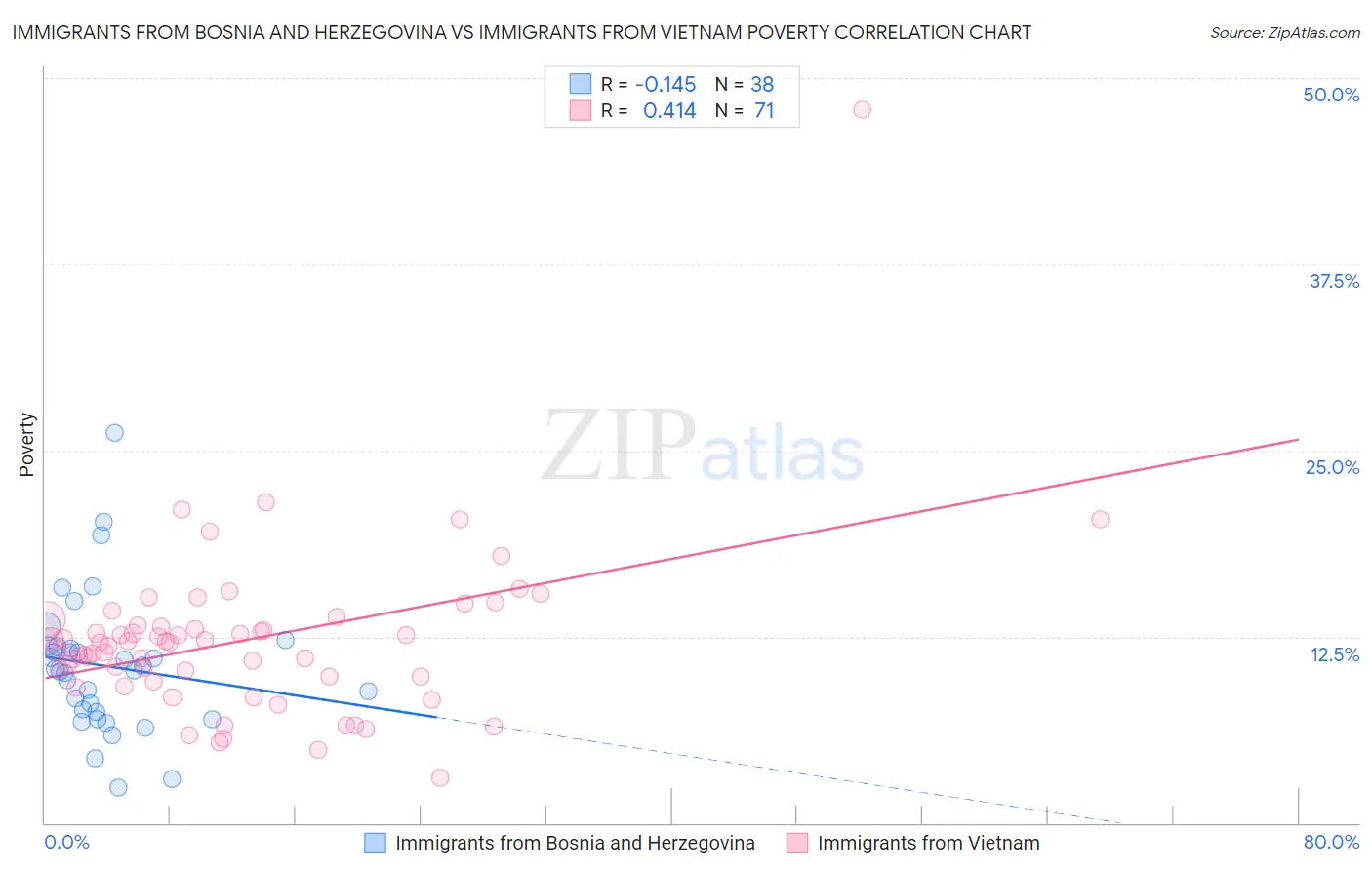 Immigrants from Bosnia and Herzegovina vs Immigrants from Vietnam Poverty