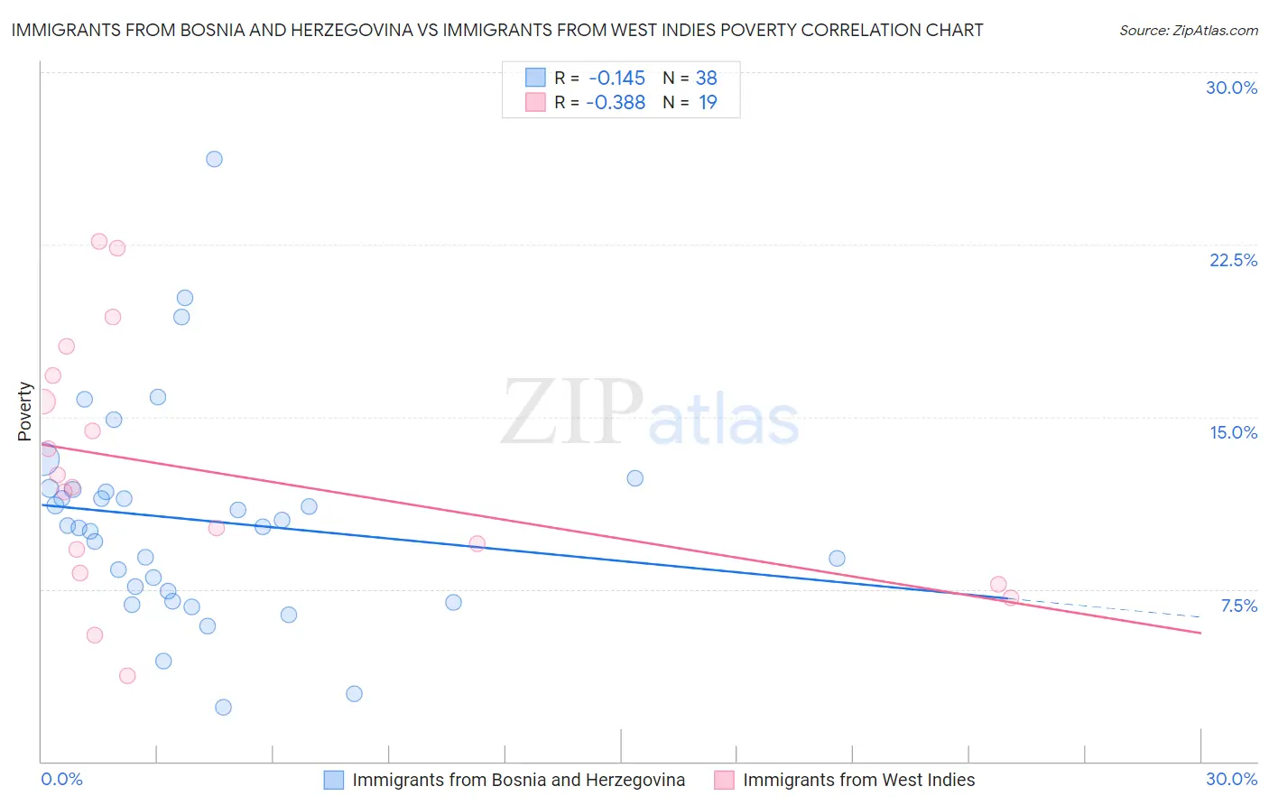Immigrants from Bosnia and Herzegovina vs Immigrants from West Indies Poverty
