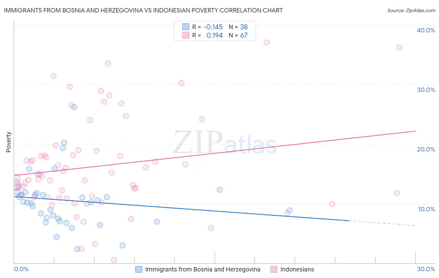 Immigrants from Bosnia and Herzegovina vs Indonesian Poverty