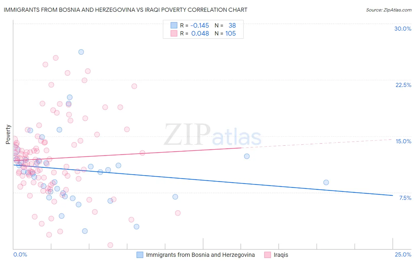 Immigrants from Bosnia and Herzegovina vs Iraqi Poverty