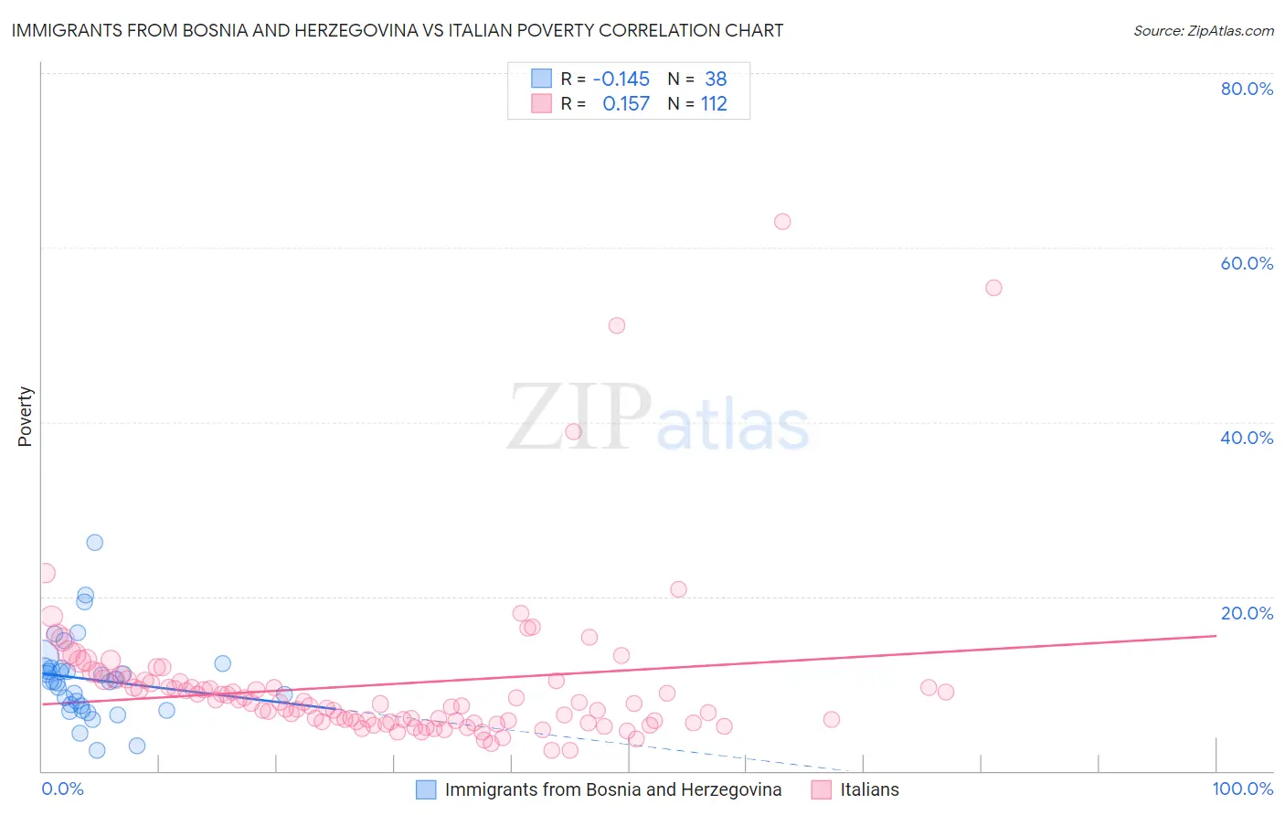Immigrants from Bosnia and Herzegovina vs Italian Poverty
