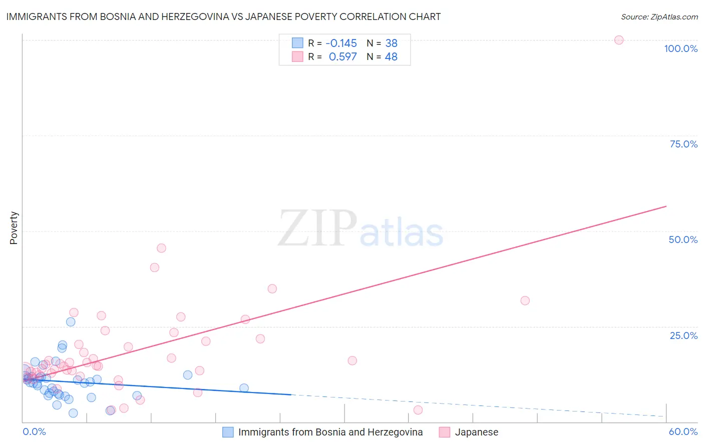 Immigrants from Bosnia and Herzegovina vs Japanese Poverty