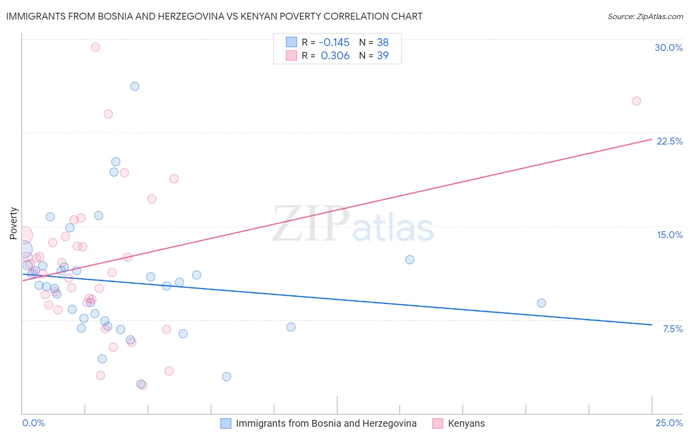 Immigrants from Bosnia and Herzegovina vs Kenyan Poverty