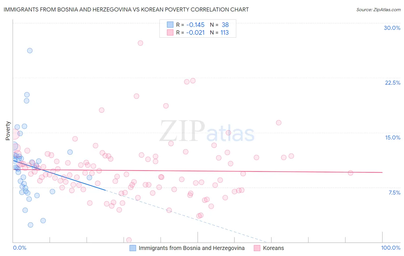 Immigrants from Bosnia and Herzegovina vs Korean Poverty