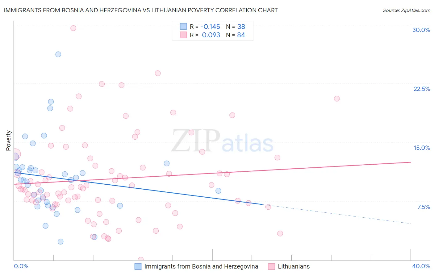 Immigrants from Bosnia and Herzegovina vs Lithuanian Poverty