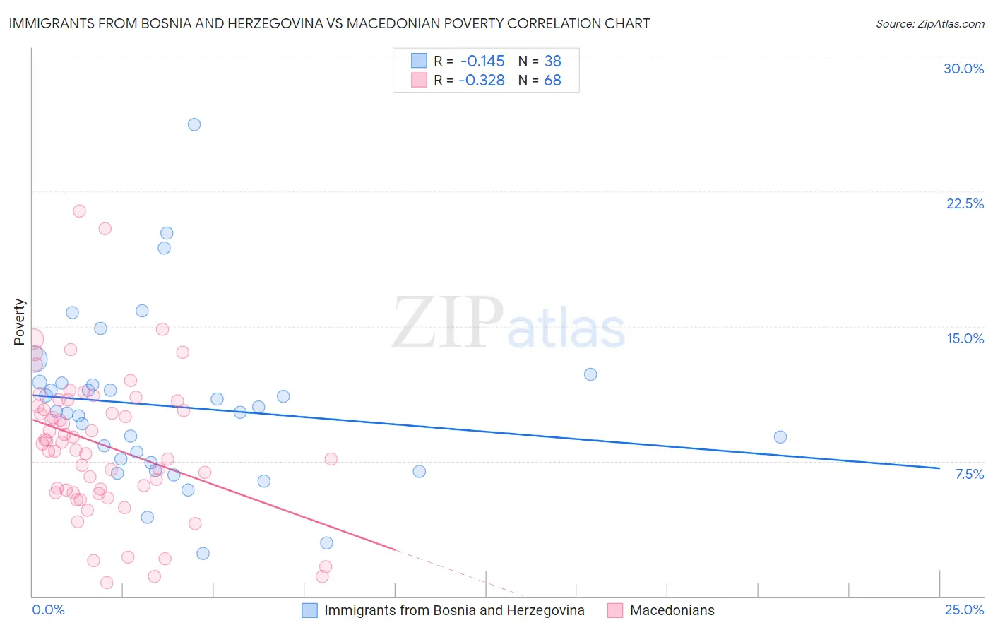 Immigrants from Bosnia and Herzegovina vs Macedonian Poverty
