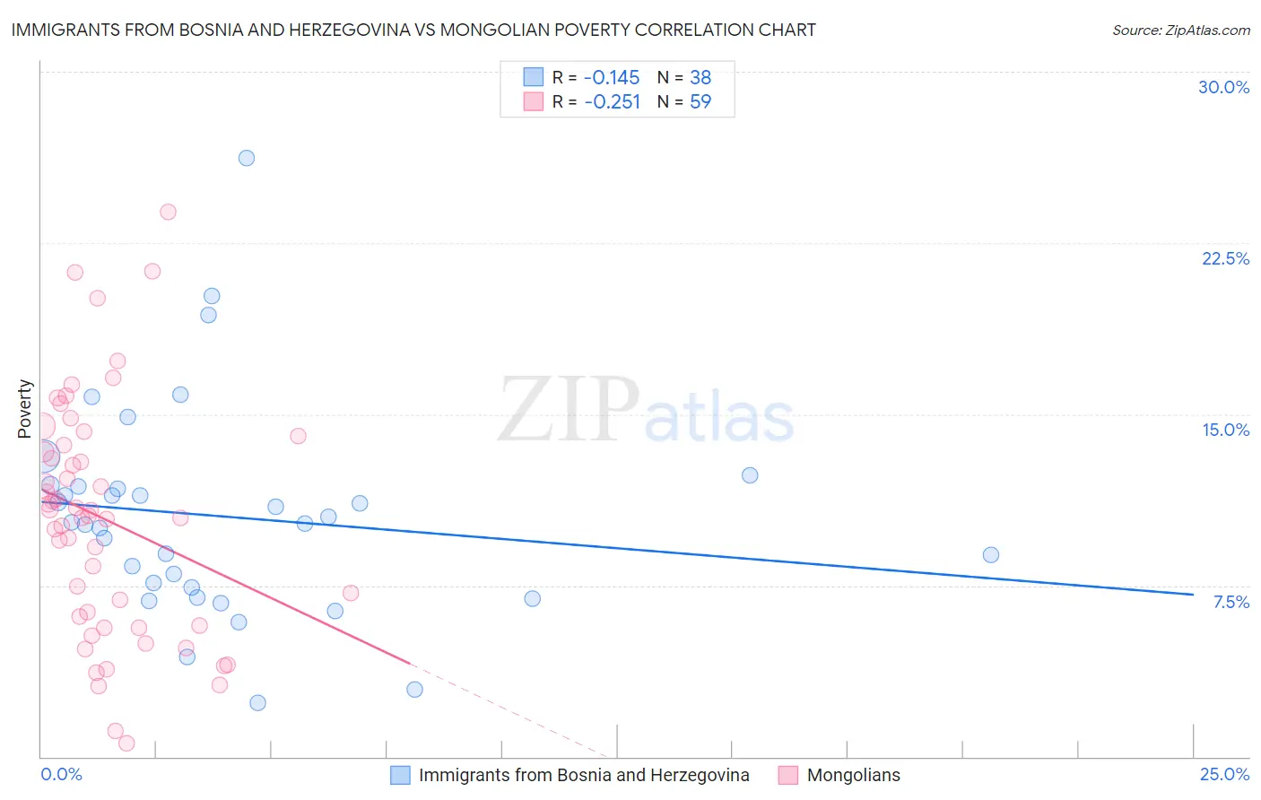Immigrants from Bosnia and Herzegovina vs Mongolian Poverty