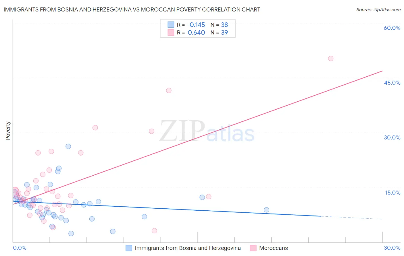 Immigrants from Bosnia and Herzegovina vs Moroccan Poverty