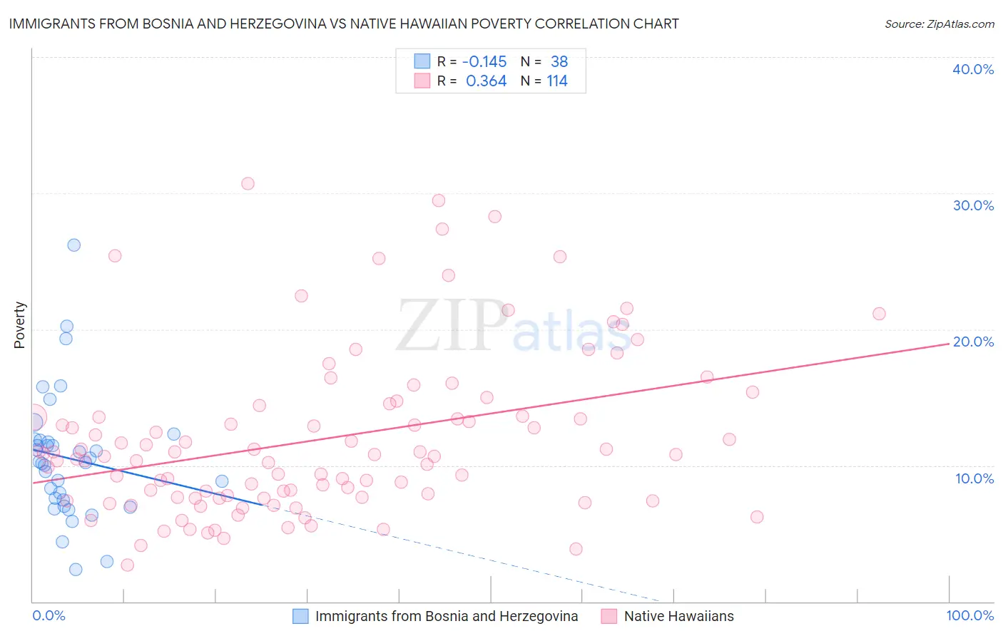 Immigrants from Bosnia and Herzegovina vs Native Hawaiian Poverty