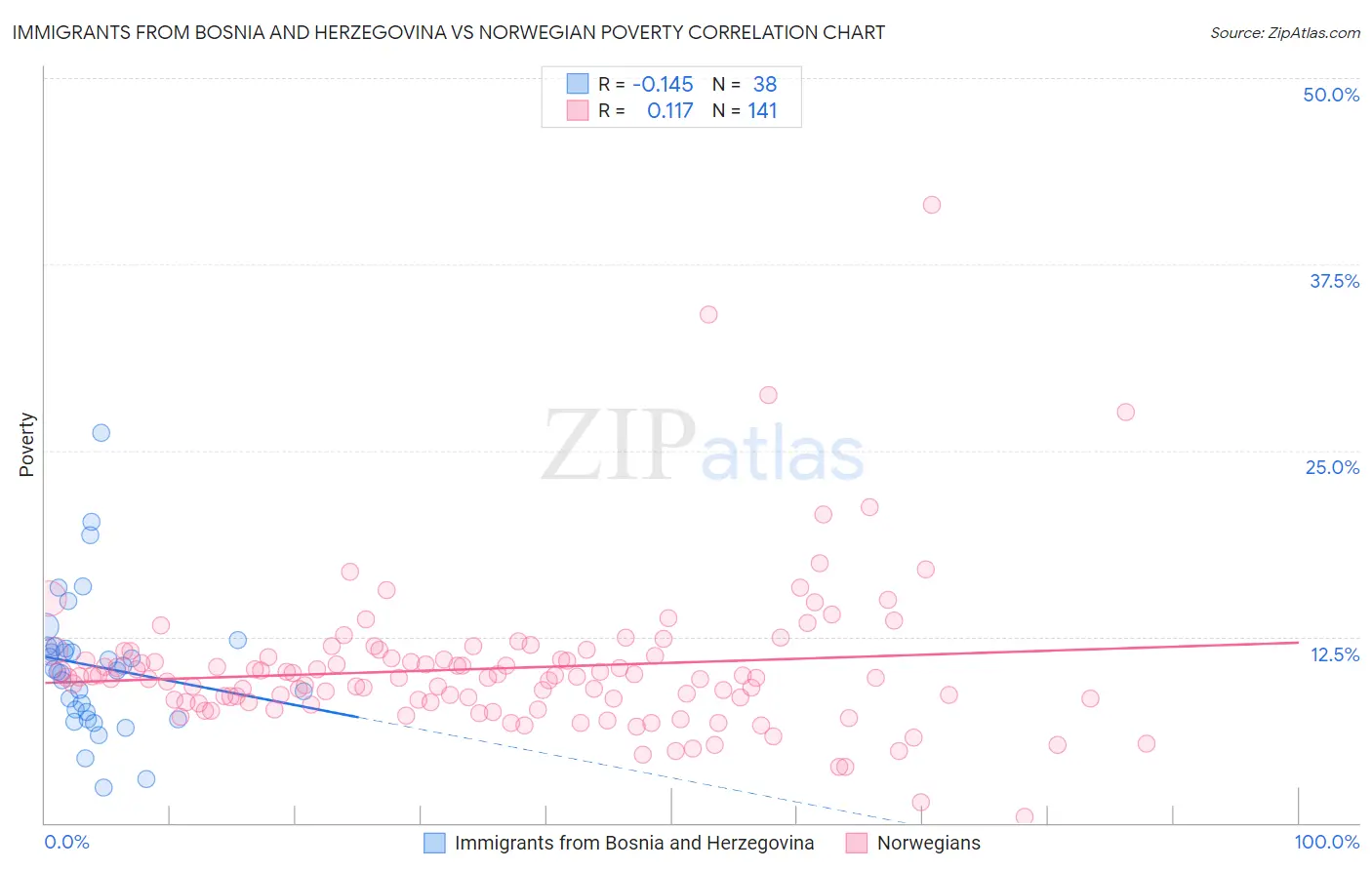 Immigrants from Bosnia and Herzegovina vs Norwegian Poverty