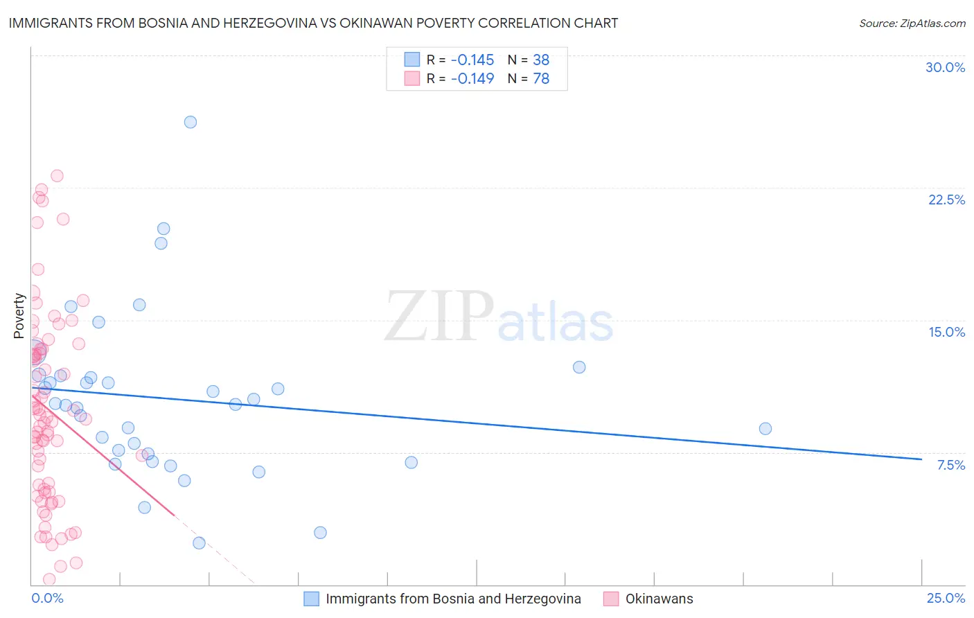 Immigrants from Bosnia and Herzegovina vs Okinawan Poverty
