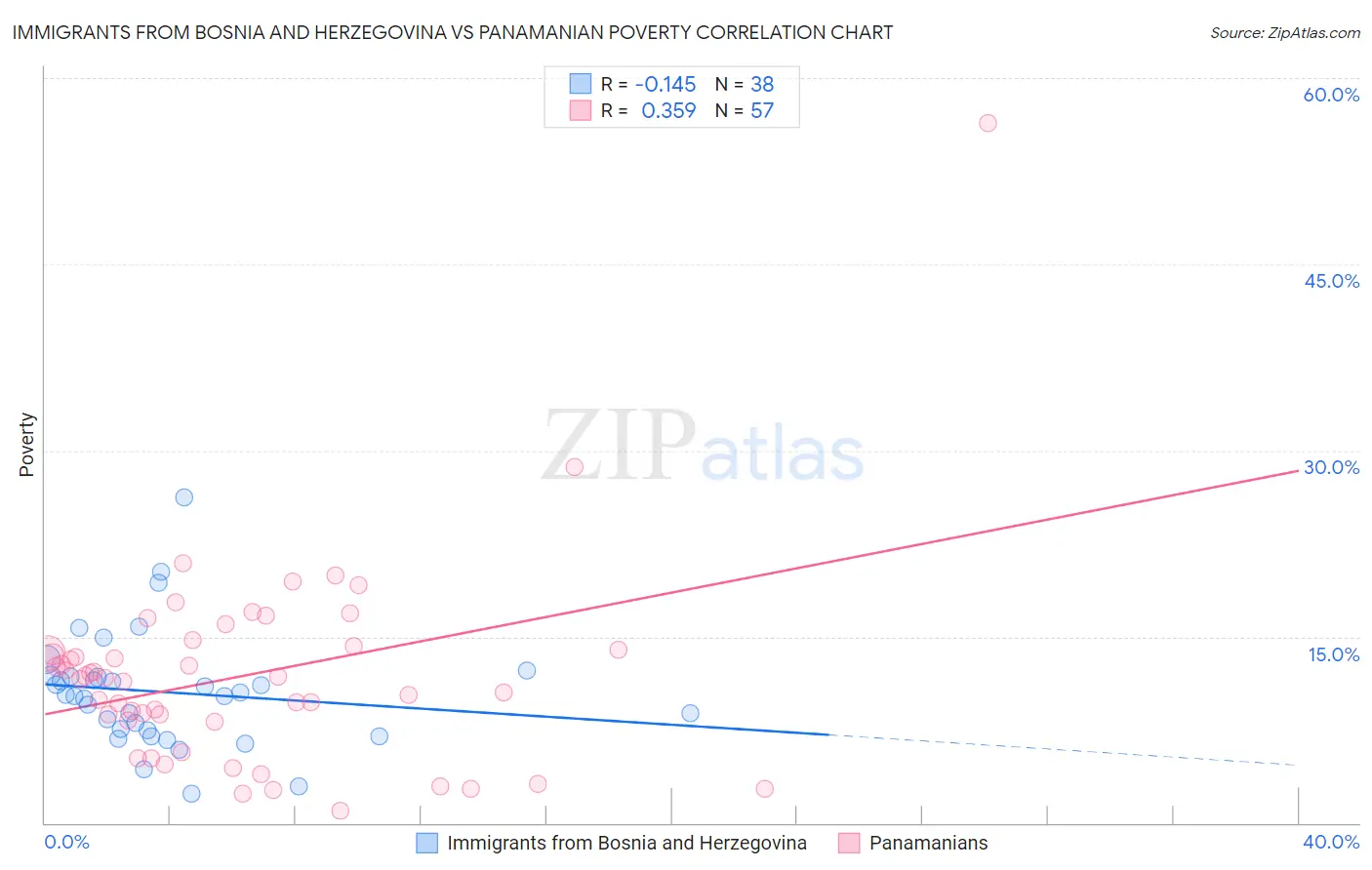 Immigrants from Bosnia and Herzegovina vs Panamanian Poverty