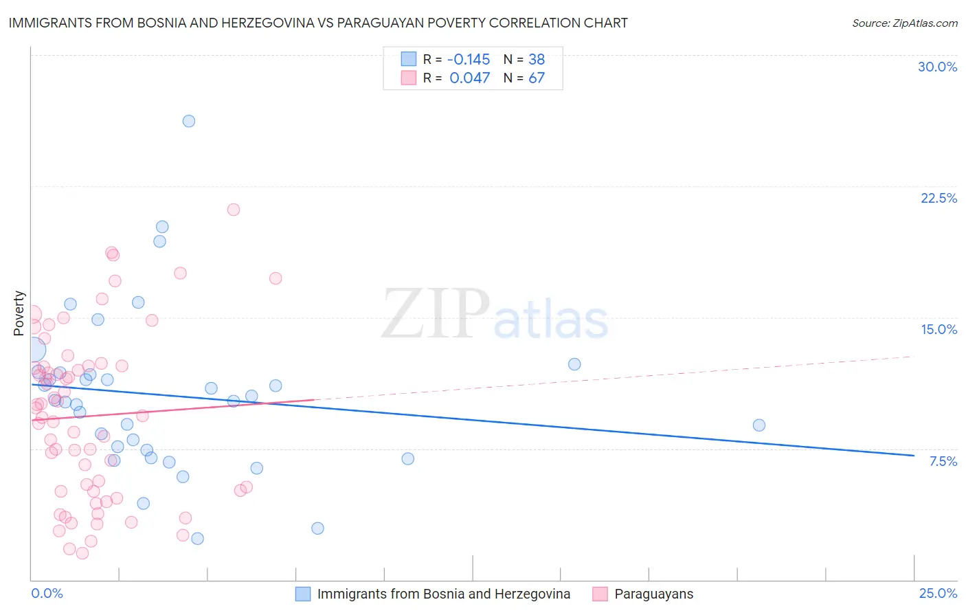 Immigrants from Bosnia and Herzegovina vs Paraguayan Poverty