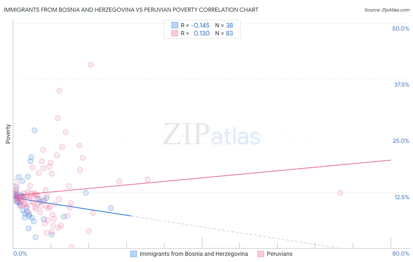 Immigrants from Bosnia and Herzegovina vs Peruvian Poverty
