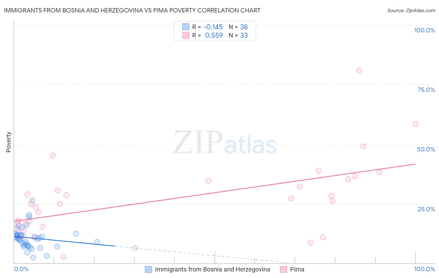 Immigrants from Bosnia and Herzegovina vs Pima Poverty