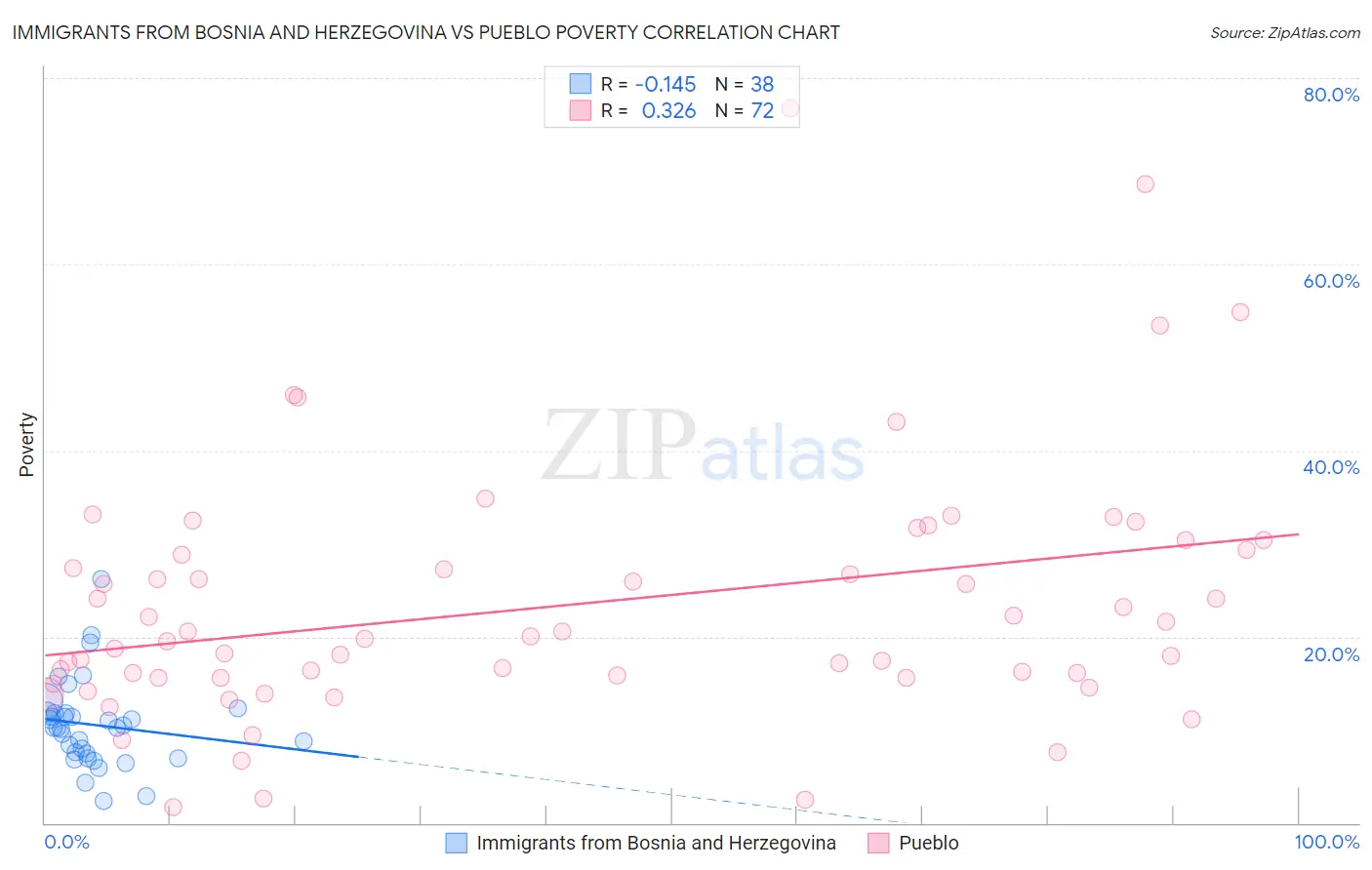 Immigrants from Bosnia and Herzegovina vs Pueblo Poverty