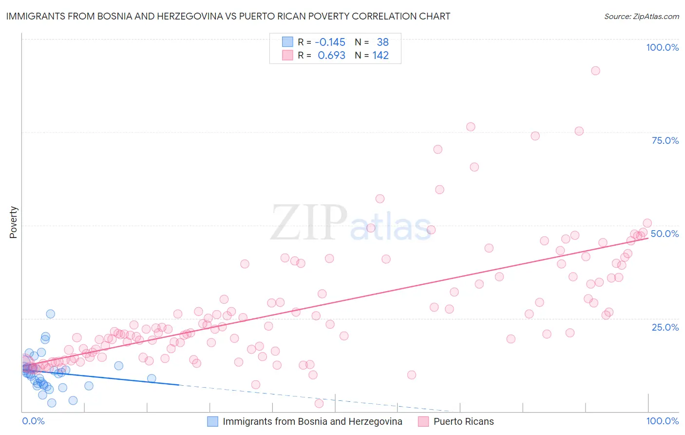 Immigrants from Bosnia and Herzegovina vs Puerto Rican Poverty