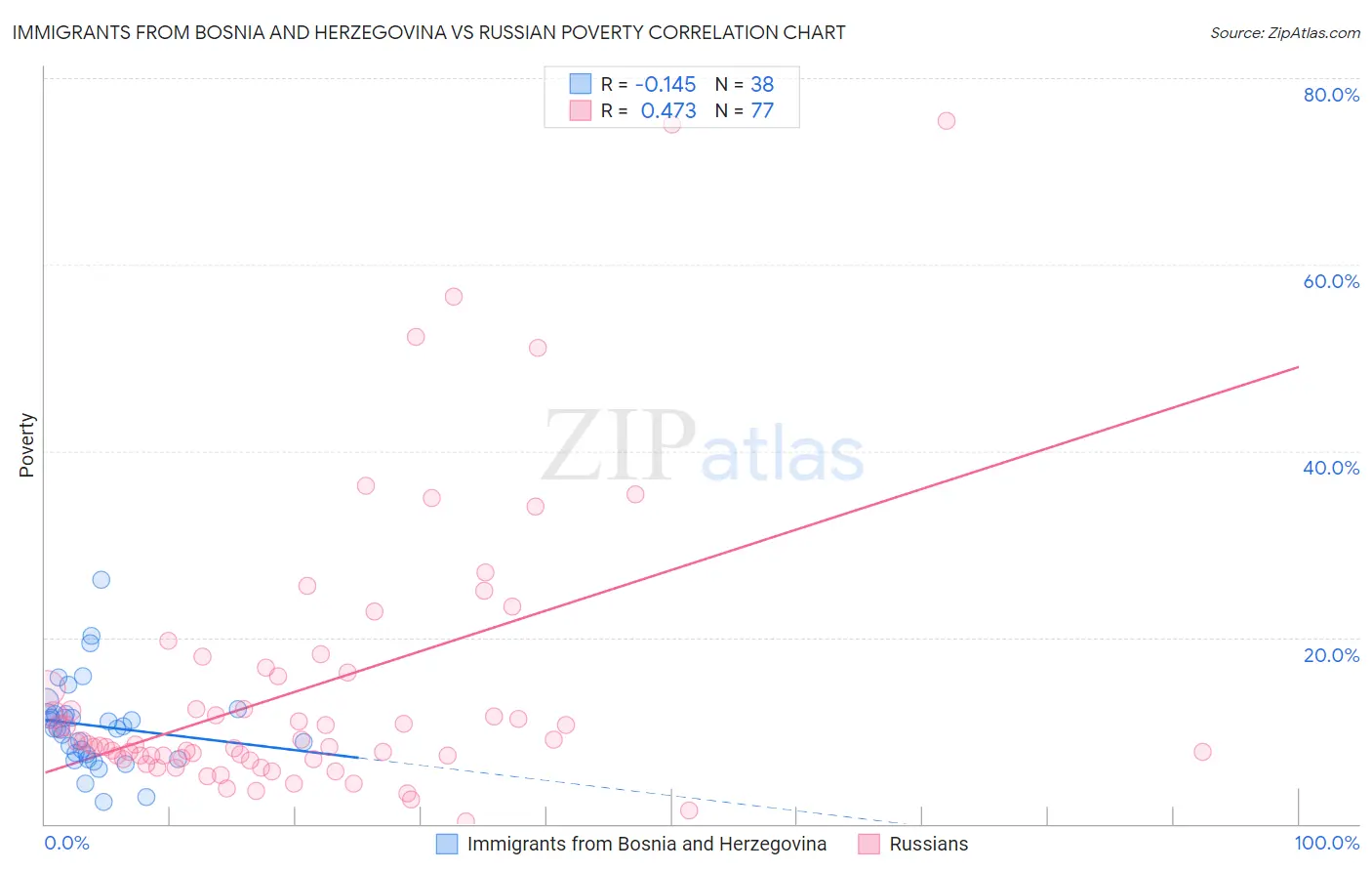 Immigrants from Bosnia and Herzegovina vs Russian Poverty