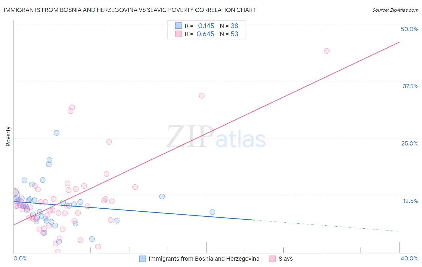 Immigrants from Bosnia and Herzegovina vs Slavic Poverty