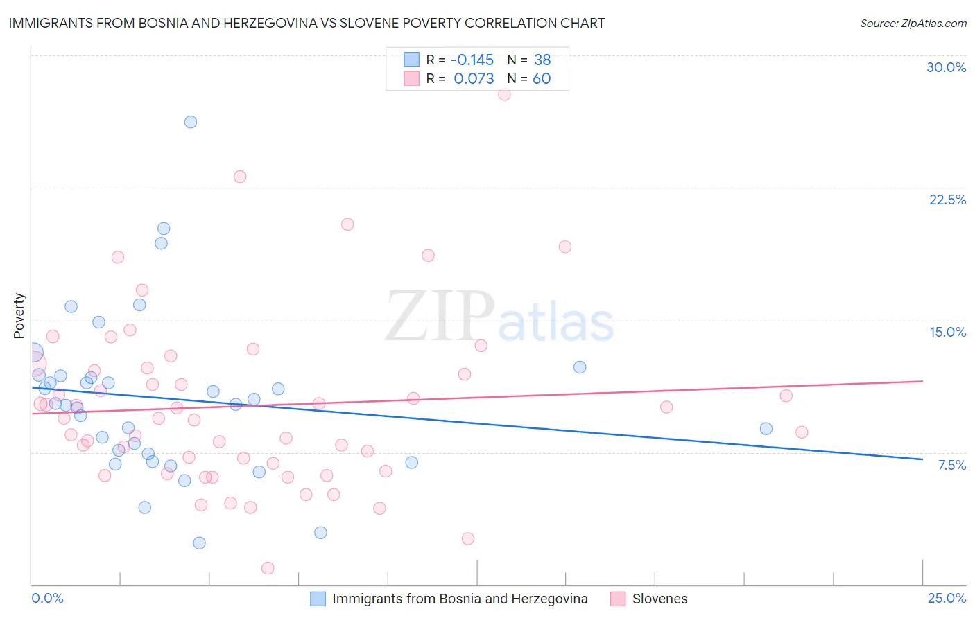 Immigrants from Bosnia and Herzegovina vs Slovene Poverty