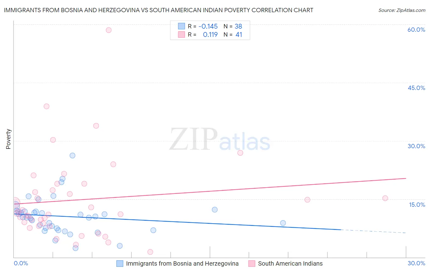 Immigrants from Bosnia and Herzegovina vs South American Indian Poverty