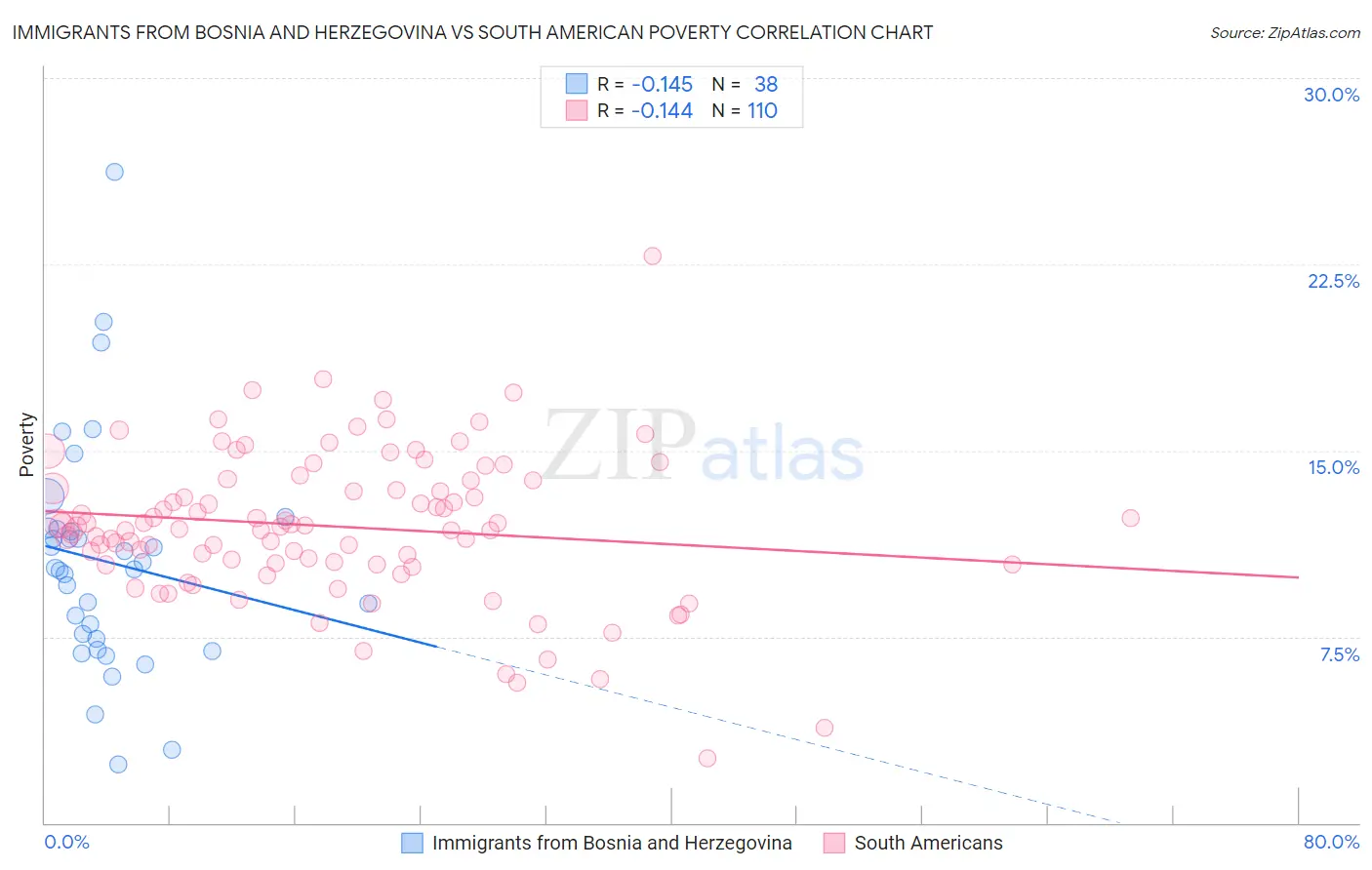 Immigrants from Bosnia and Herzegovina vs South American Poverty