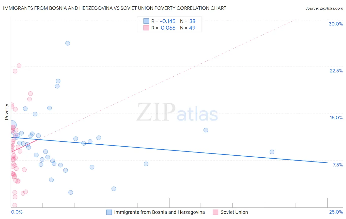 Immigrants from Bosnia and Herzegovina vs Soviet Union Poverty