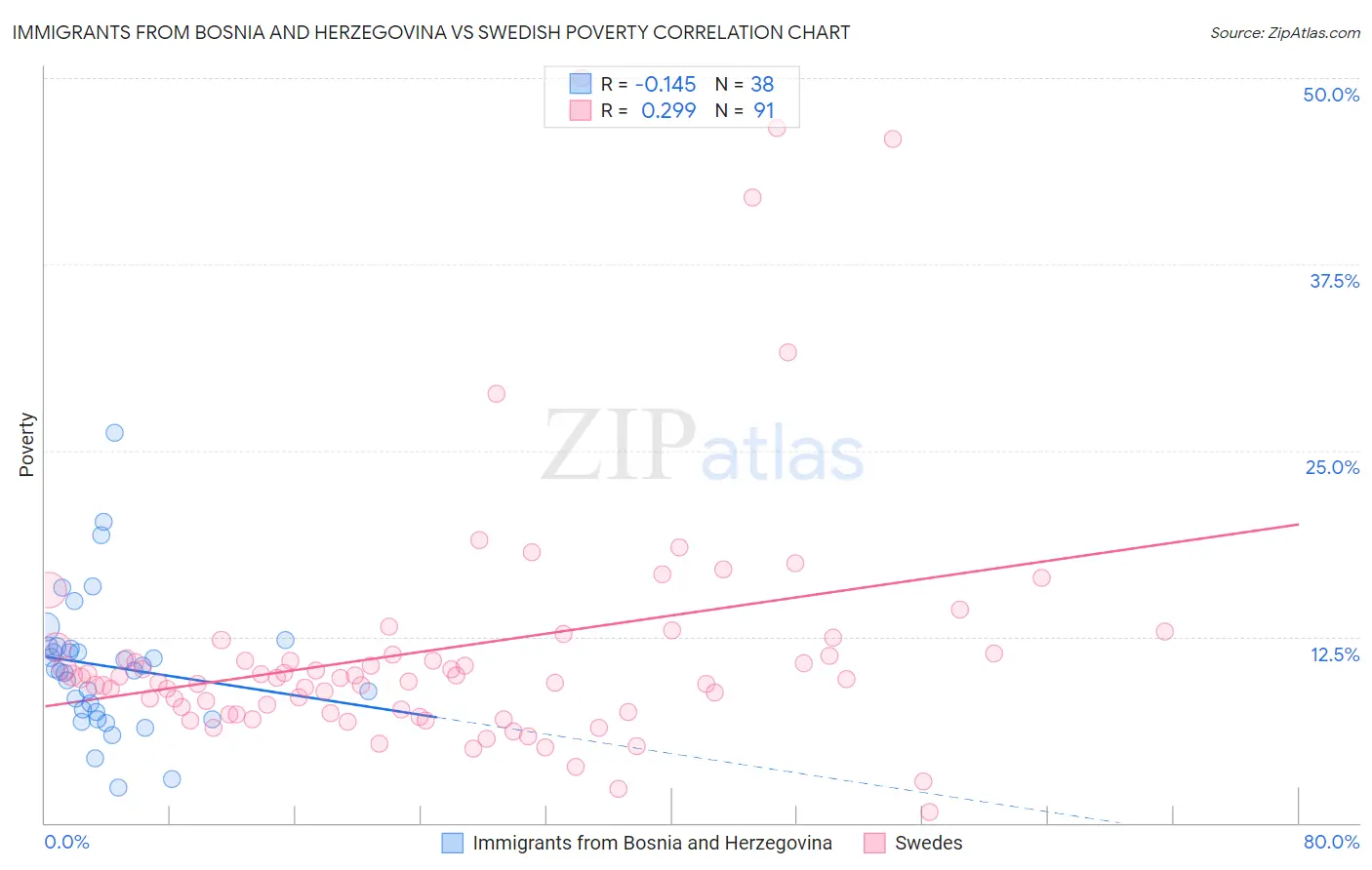 Immigrants from Bosnia and Herzegovina vs Swedish Poverty