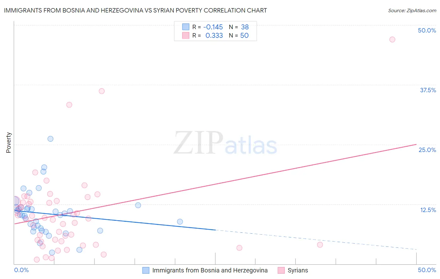 Immigrants from Bosnia and Herzegovina vs Syrian Poverty