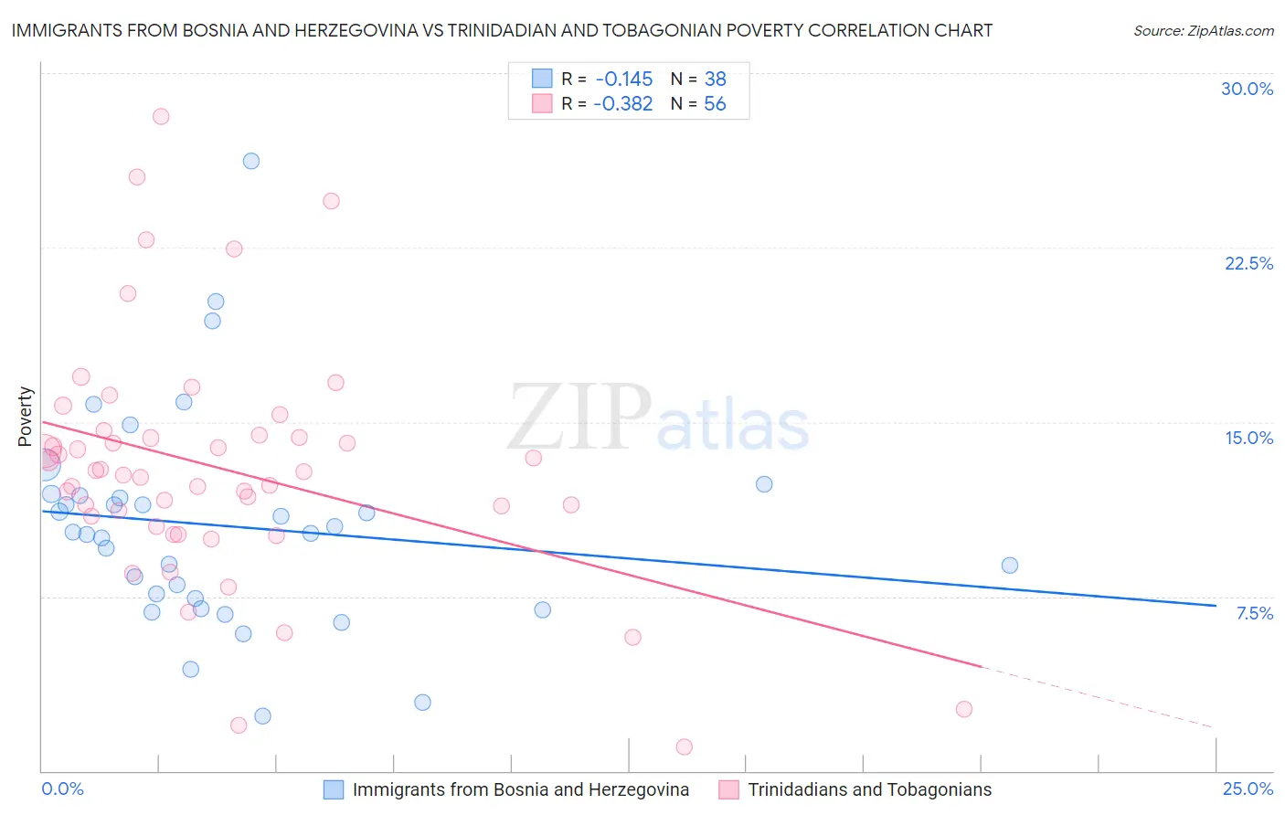 Immigrants from Bosnia and Herzegovina vs Trinidadian and Tobagonian Poverty