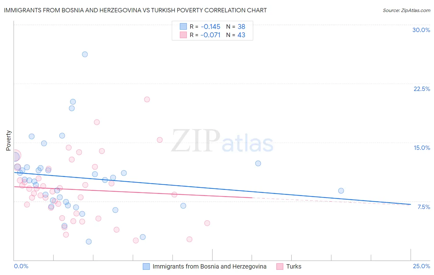 Immigrants from Bosnia and Herzegovina vs Turkish Poverty