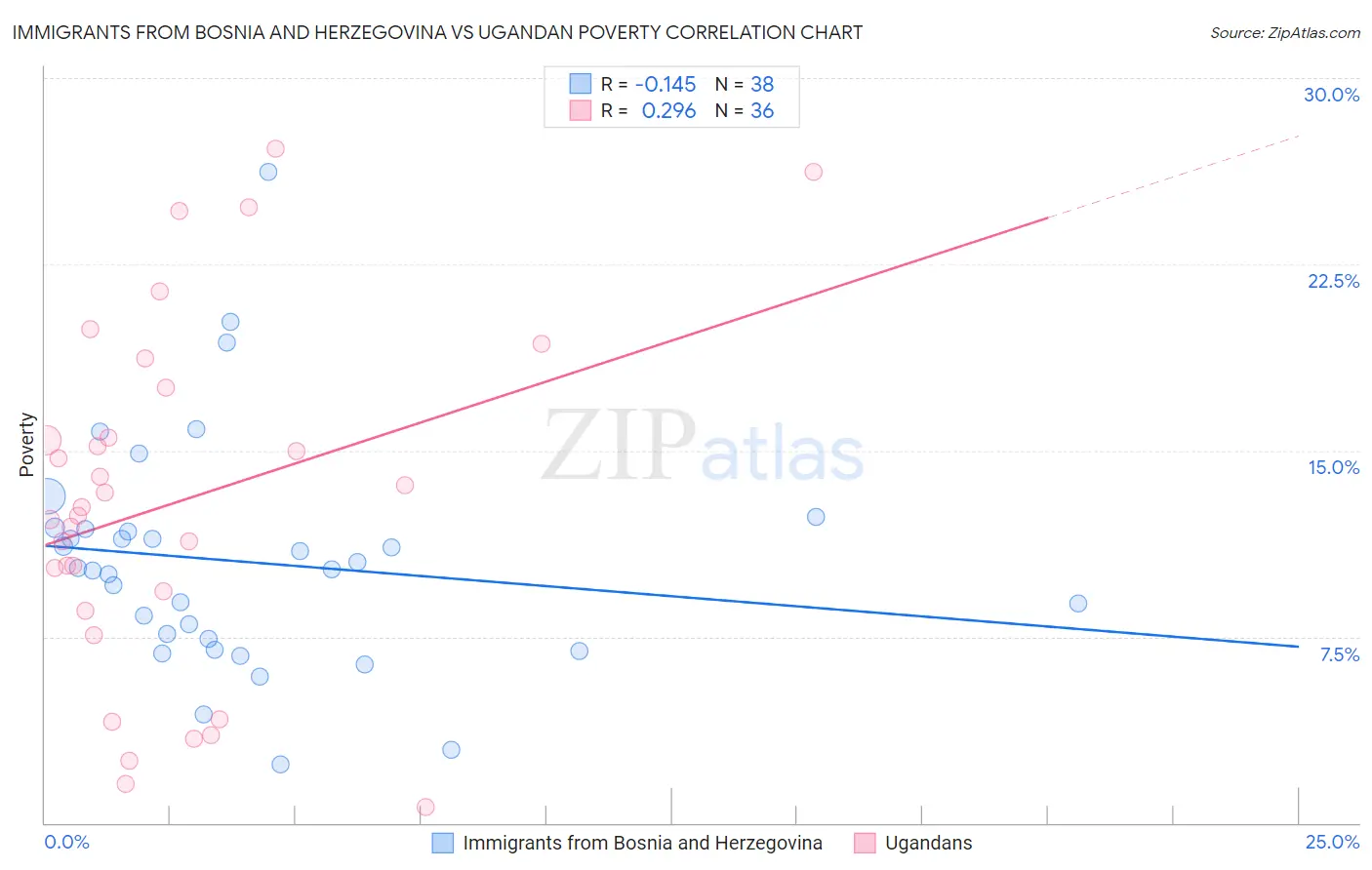 Immigrants from Bosnia and Herzegovina vs Ugandan Poverty