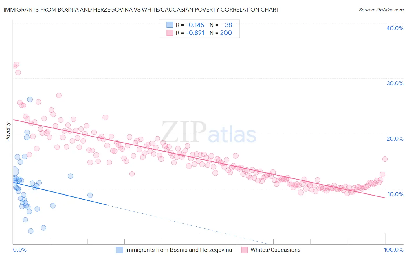 Immigrants from Bosnia and Herzegovina vs White/Caucasian Poverty