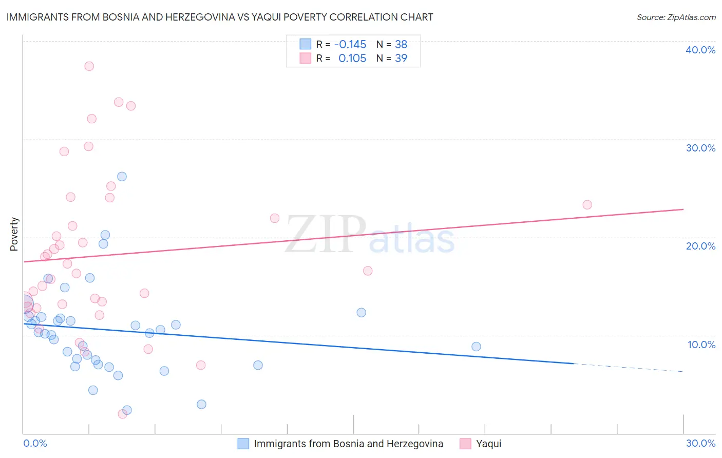 Immigrants from Bosnia and Herzegovina vs Yaqui Poverty