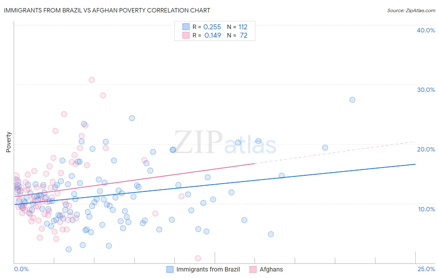 Immigrants from Brazil vs Afghan Poverty