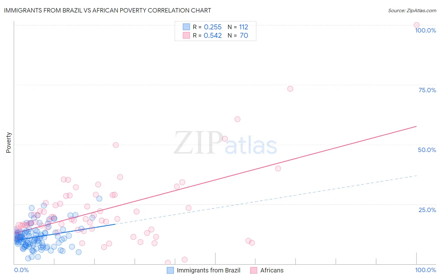 Immigrants from Brazil vs African Poverty